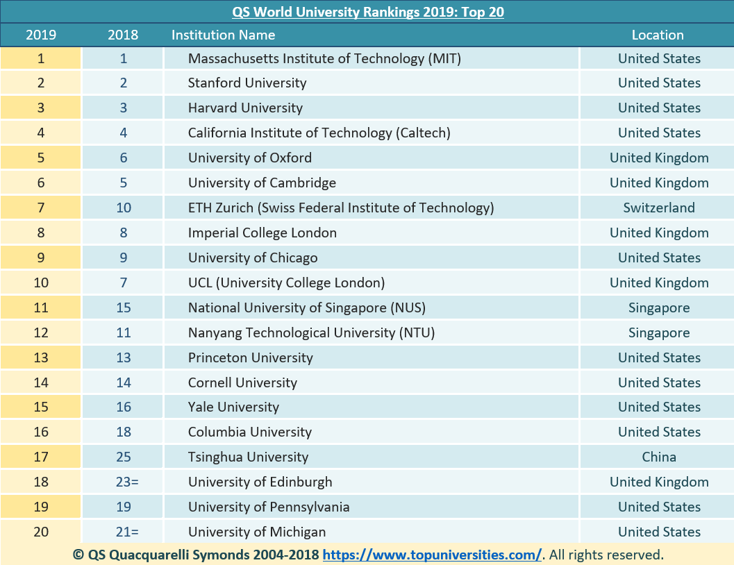QS Have Released World University Rankings QS