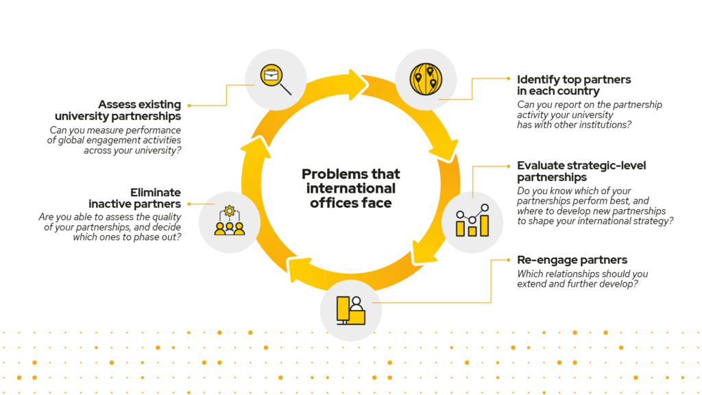 A cycle graphic showing the nature of problems international offices face.

Identifying top partners in each country, evaluating strategic-level partnerships, re-engaging partners, eliminating inactive partners, and assessing existing university partnerships.