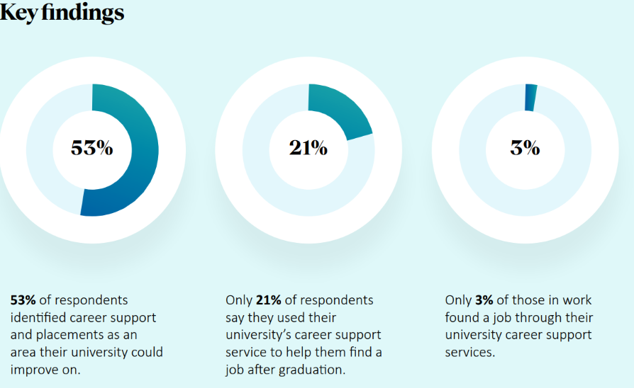 Three charts highlighting some of the reports key findings.

53% of respondents identified career support and placement as an area their university could improve on.

Only 21% of respondents say they used their university's career support service to help find them a job after graduation.

Only 3% of those in work found a job through their university career support services.