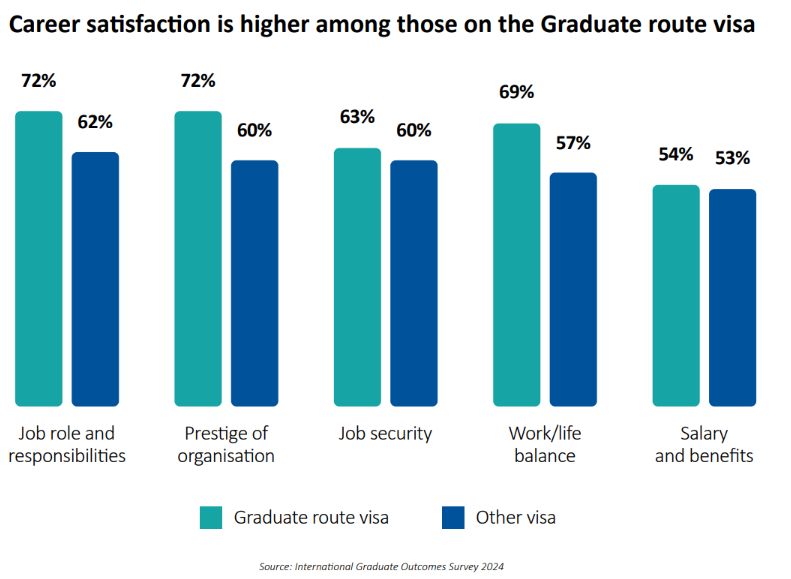 A bar chart showing that overall career satisfaction is higher among those on the Graduate route visa when compared to other visas.