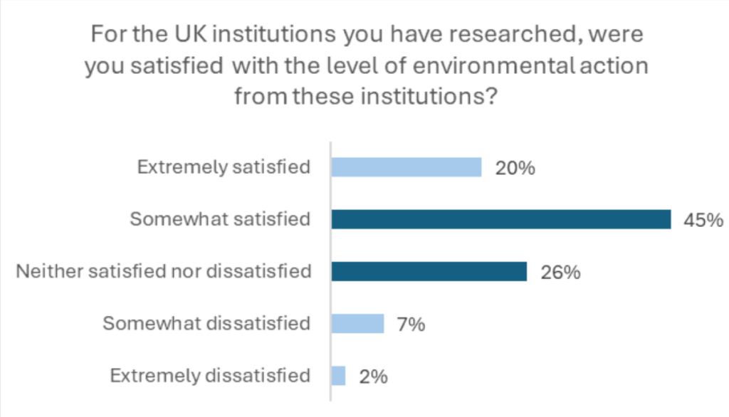 A bar chart indicating that 45% of international students are somewhat satisfied with environmental action from UK institutions - 26% are indifferent.