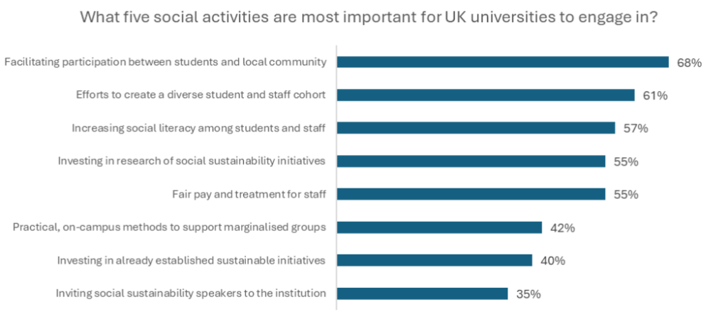 A graph showing the top social activities students want universities to engage with are: facilitating participation between students and local community; Efforts to create a diverse student and staff cohort; and Increasing social literacy among students and staff. 