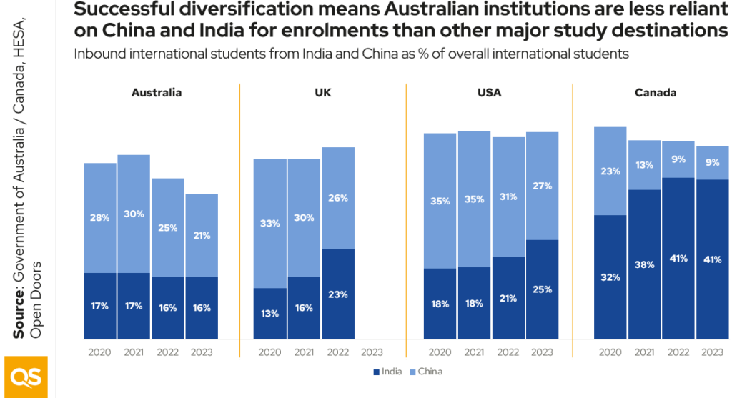 A graph showing that Australia has a lower proportion of Chinese and Indian students compared to other major international student destination markets.