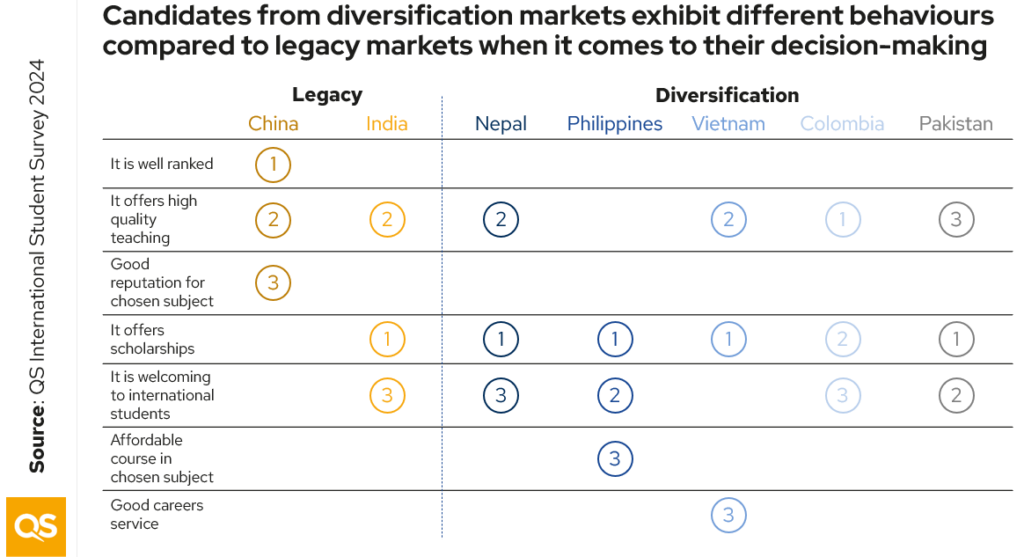 A chart showing the different preferences of international student source markets.