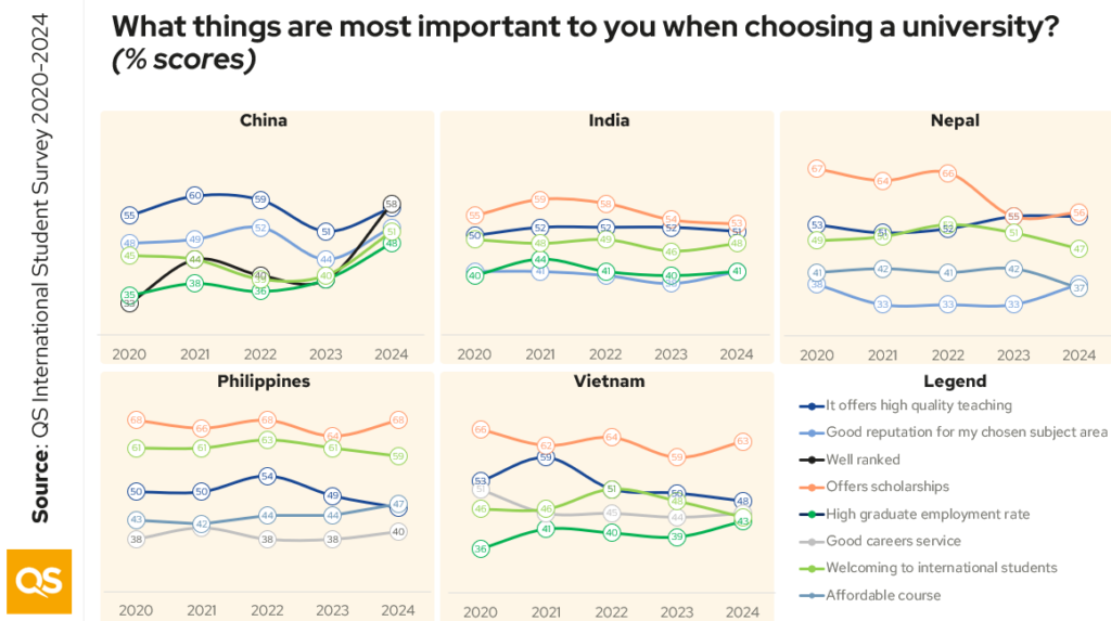 Five charts showing how much importance  students from different markets place on different factors