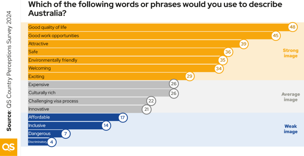 A chart showing how students describe Australia