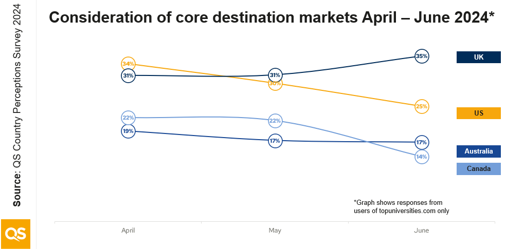 A chart showing the UK's perception among international students improving from April to June 2024.