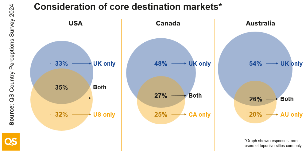 Three Venn diagrams showing that lots of students interested in the UK are also interested in studying in the US, Canada and Australia