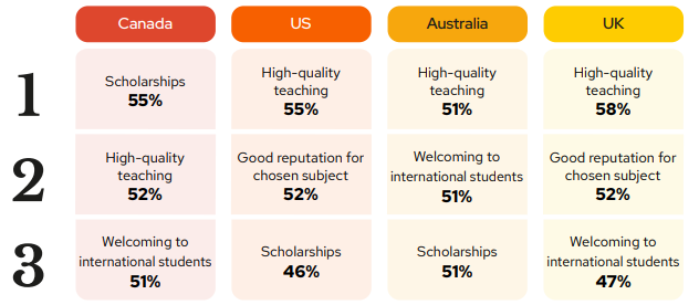 A table showing the percentage of students who said each factor was among the top 5 most important when choosing a country to study in