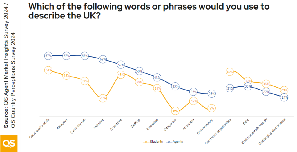 A chart showing the words and phrases international students and agents use to describe the UK. They are mostly positive.