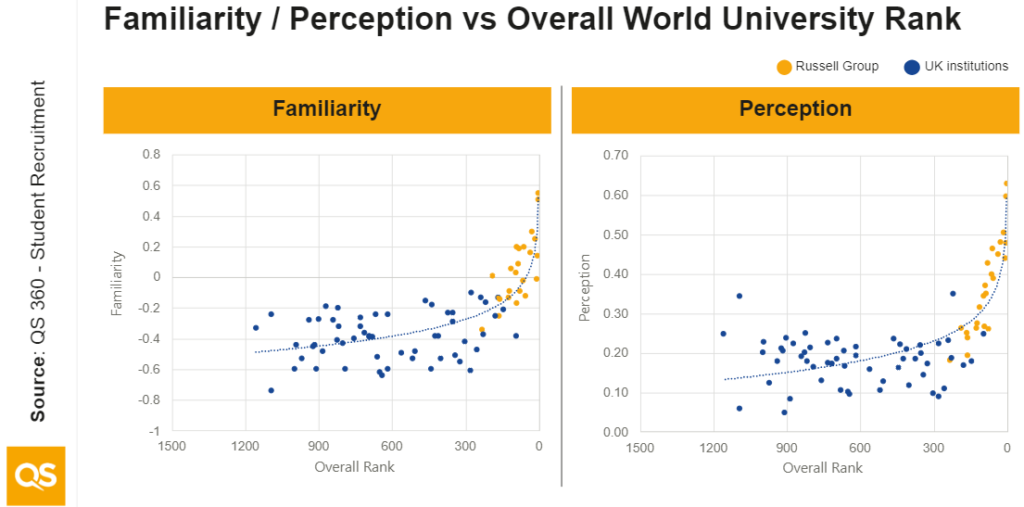 Two charts showing the familiarity and perception of UK universities. It shows that Russell Group universities are more familiar among international students, and more well perceived.