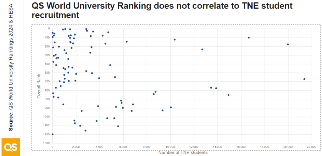 An image showing that QS World University Ranking does not correlate to Trans National Education student recruitment.