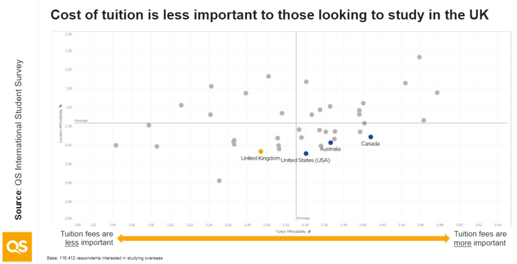 A graph showing that students looking to study in the UK are less cost-sensitive than those looking to study in the US, Australia and Canada.