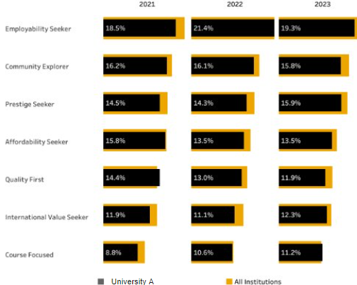 An image showing QS 360s ability to compare student personas against other universities.