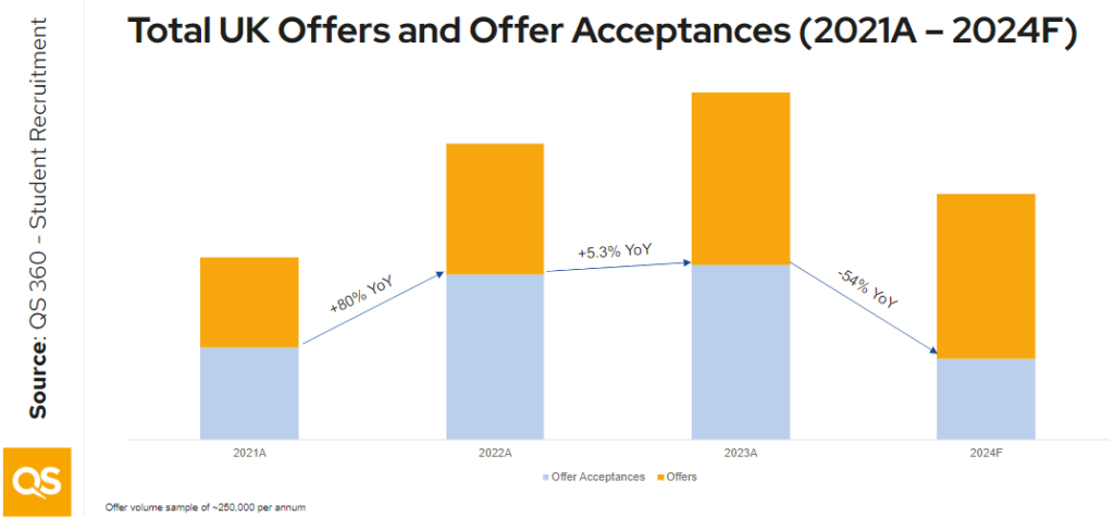 A chart showing QS 360 data that forecasts a drop in student enrolments in 2024.