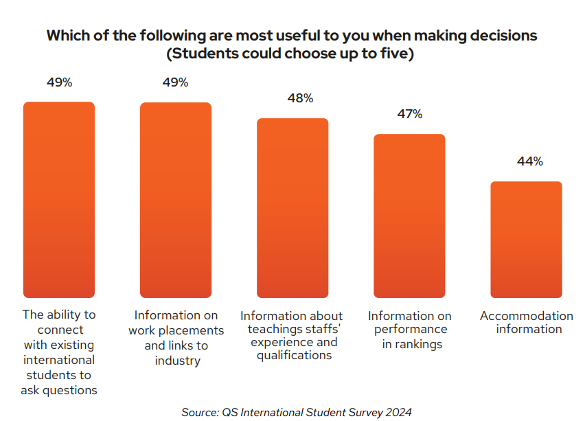 A graph titled "Which of the following are most useful to you when making decisions (Students could choose up to five)". It shows that 'the ability to connect with existing international students to ask questions' is the most popular answer.