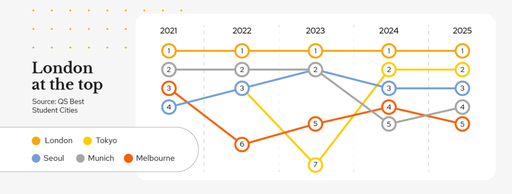 A chart showing London staying at the top of the QS Best Student Cities ranking