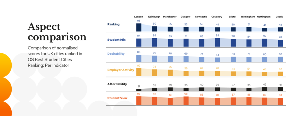 A ranking comparing London city's performance in various QS ranking indicators.