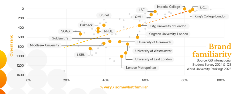 A chart showing the impact of rank and familiarity with London universities. It shows a positive correlation.