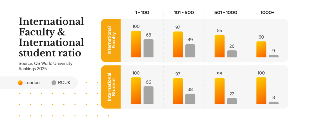 A series of charts showing International Faculty and International student ratio in London universities compared to the rest of the world. London is more diverse across both areas.