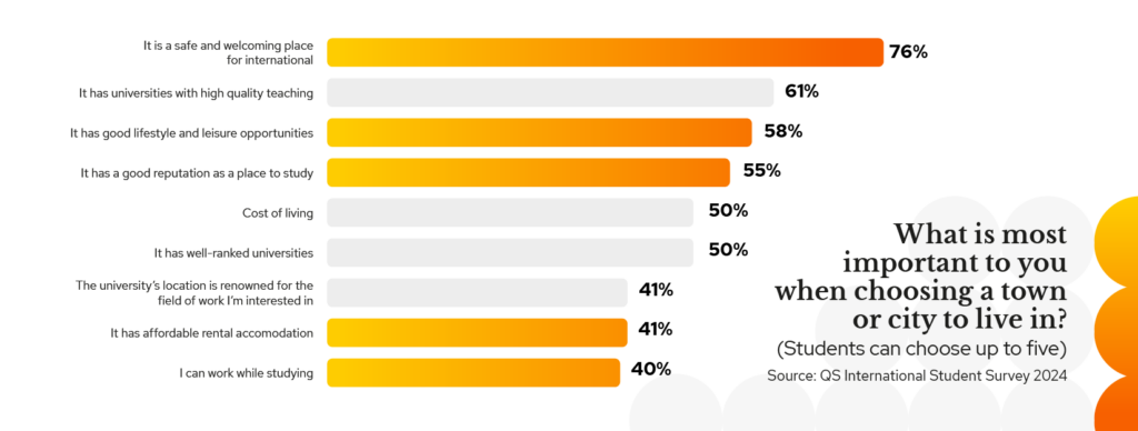 A bar chart showing what is important to international students, The highest is a welcoming environment.