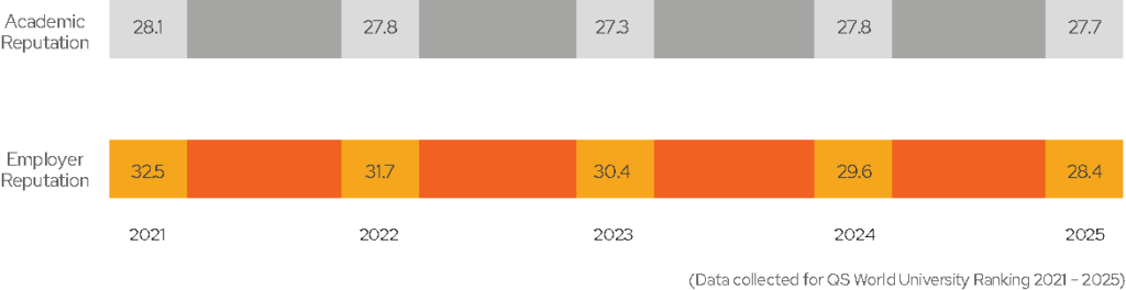 A chart showing academic and employer reputation declining