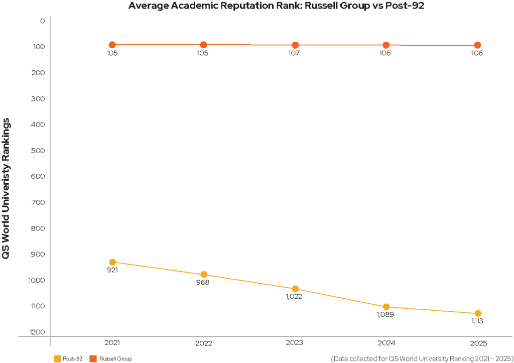 A chart showing the average academic reputation rank of Russell Group and post-92 universities