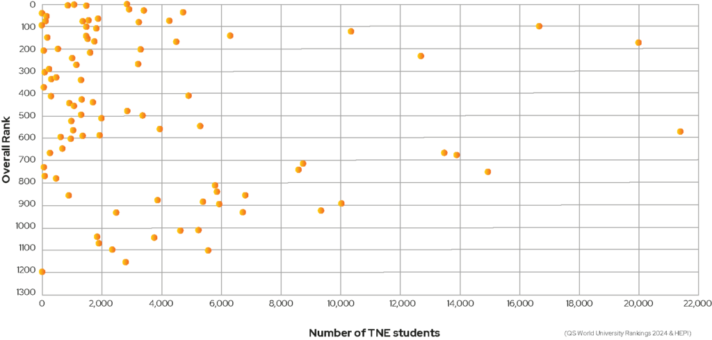 A chart showing the number of TNE students and its relation to overall rank. There is little relation between the two.