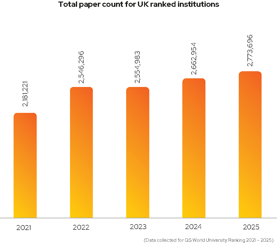 A chart showing the total paper count for UK ranked institutions