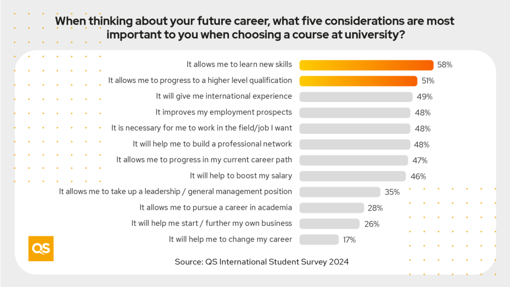 A bar chart showing how important skills development is to prospective students