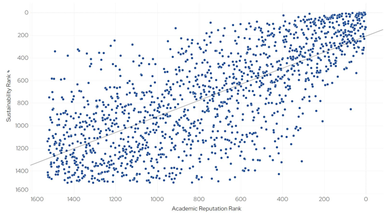 An image showing correlation between academic reputation and sustainability rank in QS metrics.