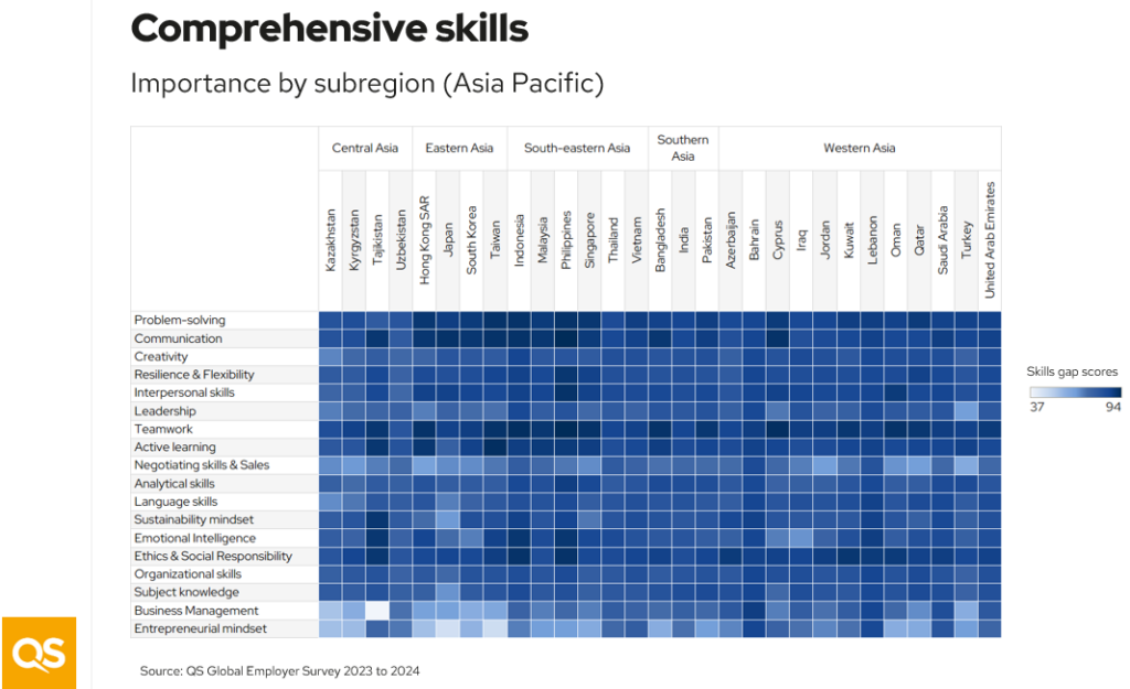 A map of the importance of comprehensive skills. It shows how employers in different countries value each skill.