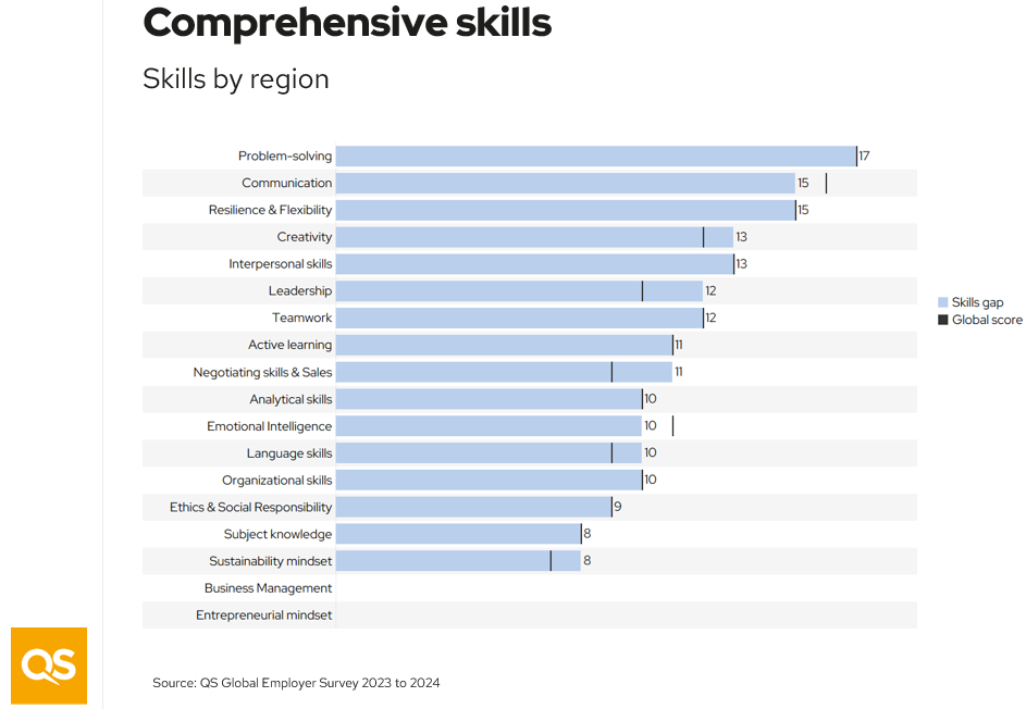 A bar chart showing the importance of comprehensive skills in the APAC region