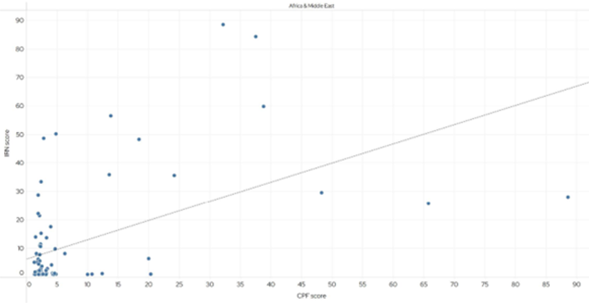 A chart showing Arab university performance in QS research metrics