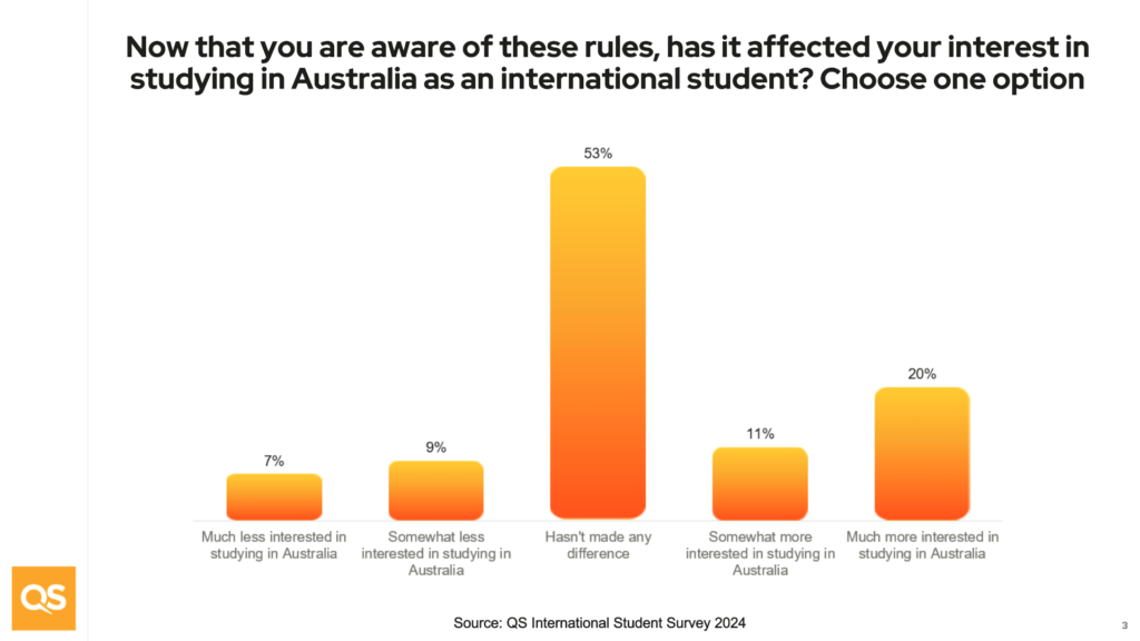 International student cap policy?