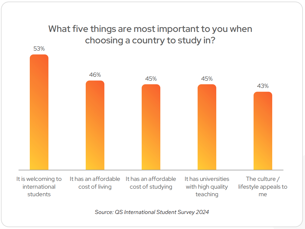 International students report