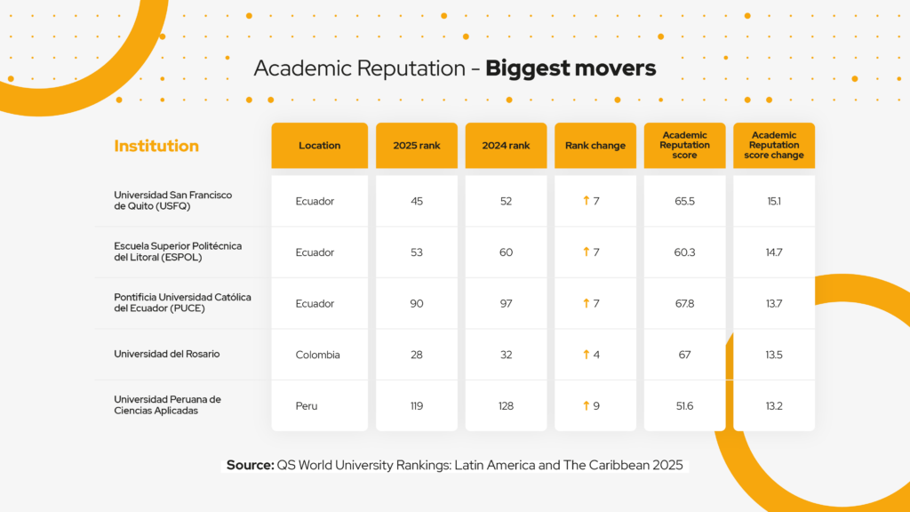 QS World University Rankings: Latin America & The Caribbean 2025