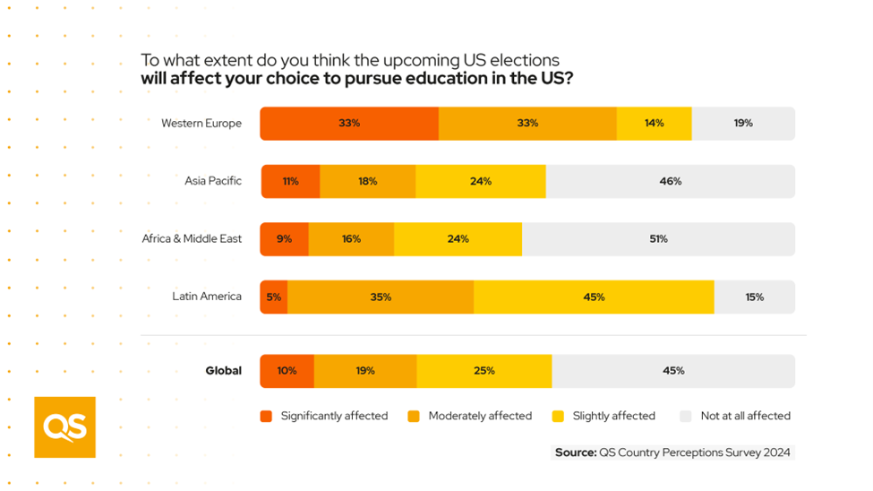 A chart showing how much the upcoming US election will impact students' choices to study in the US.