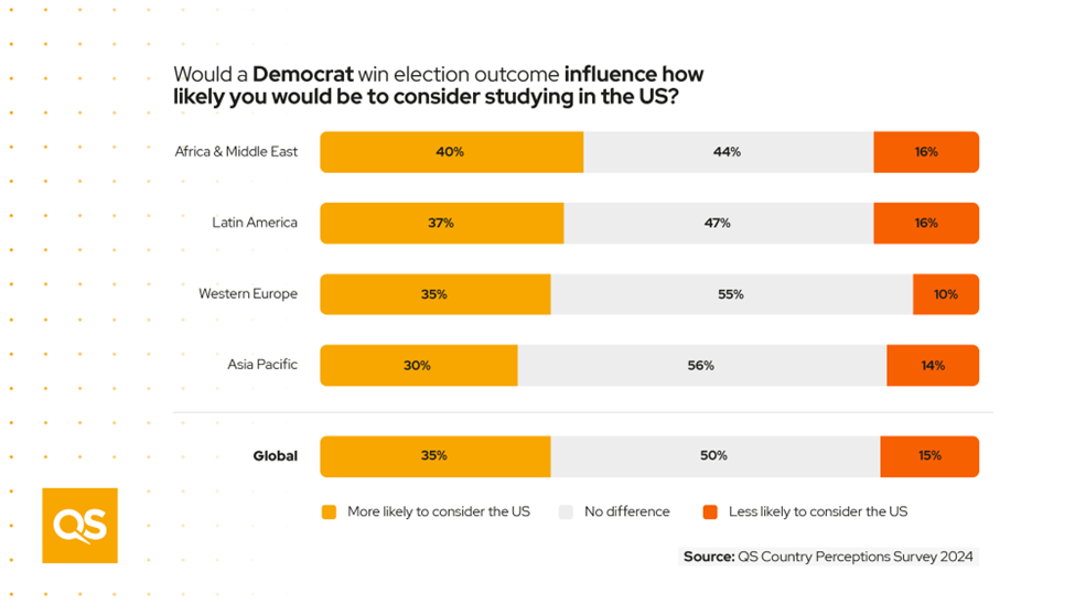 A chart showing how much a Democrat win in the upcoming US election will impact students' choices to study in the US.