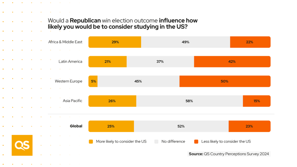 A chart showing how much a Republican win in the upcoming US election will impact students' choices to study in the US.