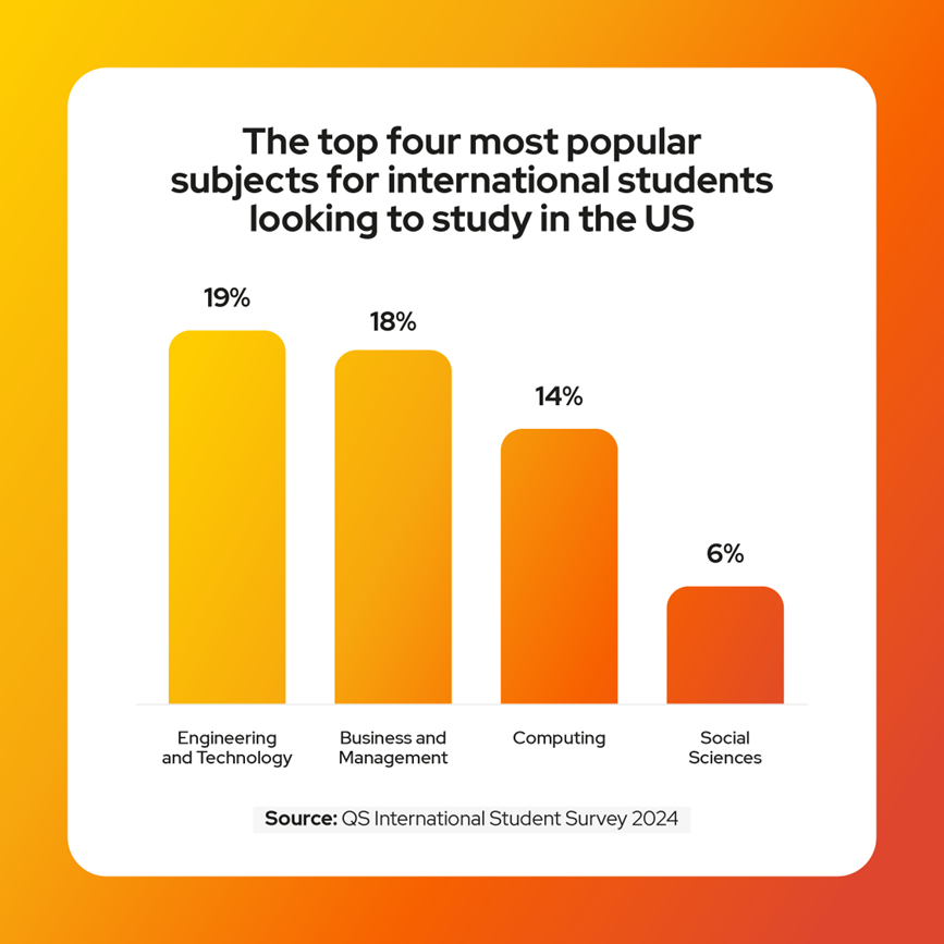 A chart showing the top four most popular subjects for students looking to study in the US.