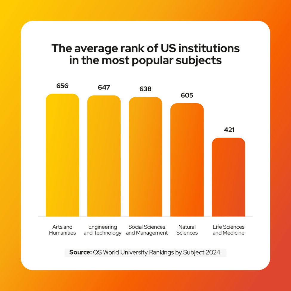 A chart showing the average rank of US institutions in the most popular subjects.