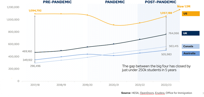 A chart showing trend data of international students going to the four major student recruitment markets.