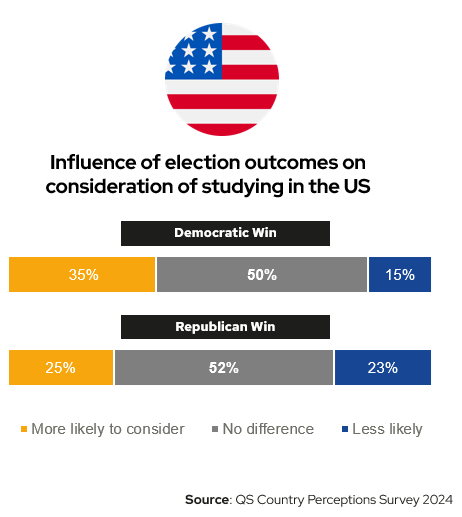 A chart showing the influence of the US election on international students looking to study in the US