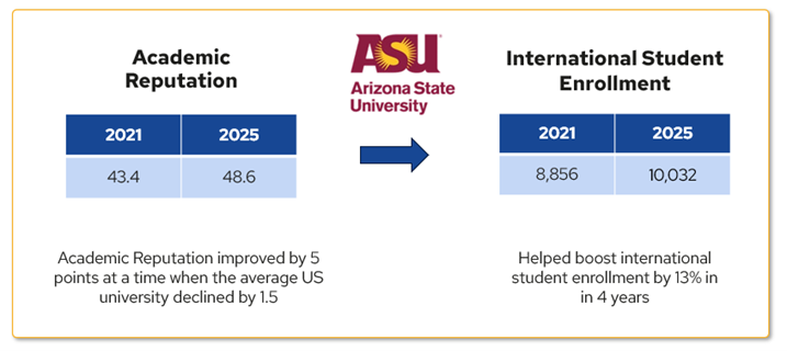 Data showing Arizona State University improving their reputation and international student enrolments.