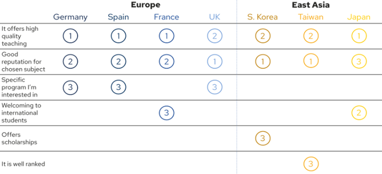 A graphic showing the different preferences of students looking to study in the US