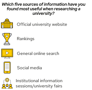 A graphic showing the most useful sources of information when researching a university.