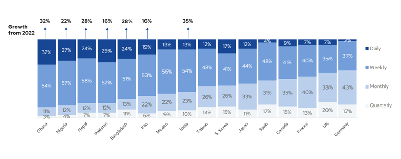 A chart showing the growth in international students from various markets, into the US.