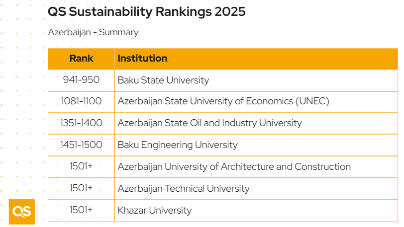 A table showing performance of Azerbaijan's universities in the QS World University Rankings: Sustainability 2025