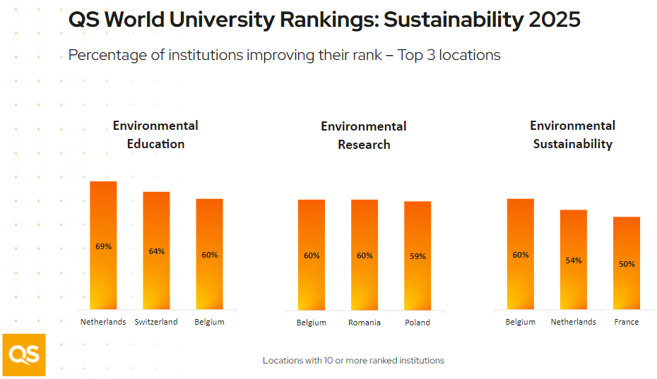 A series of graphs showing trend data in the QS World University Rankings: Sustainability 2025